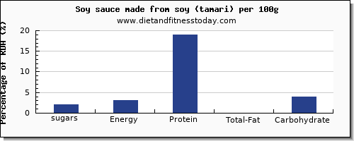 sugars and nutrition facts in sugar in soy sauce per 100g